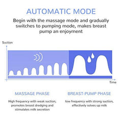 Electric Double Breast Pump - Breastfeeding Pump with Automatic Mode & Breast Massage